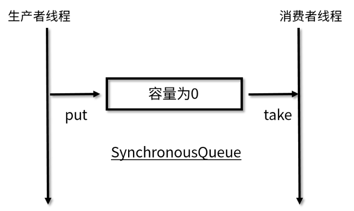 SynchronousQueue场景示例图