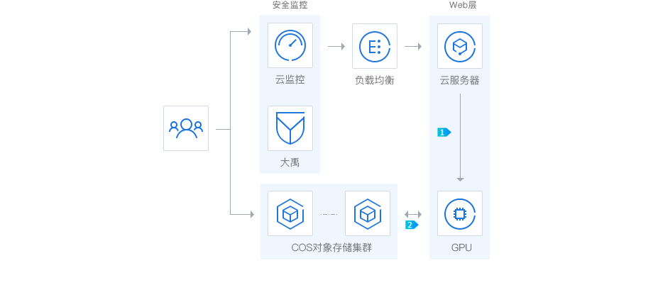 腾讯云GPU云服务器产品概述和产品优势，GPU计算型应用场景