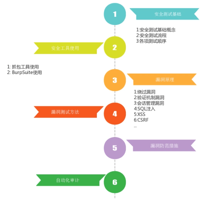 一个成熟的软件测试工程师应该具备那些“技能”