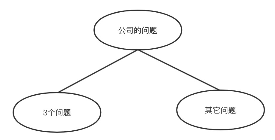 程序员必备的思维能力：结构化思维