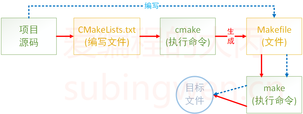 <span style='color:red;'>CMake</span><span style='color:red;'>学习</span>（上）