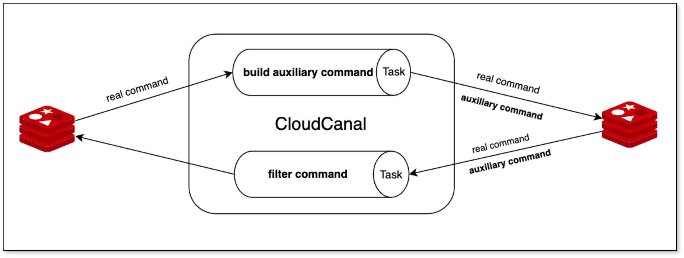 CloudCanal x Redis 数据同步指令集丰富与细节优化