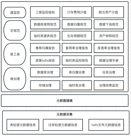 数据治理浅谈之数据字典