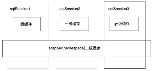 七、Mybatis缓存