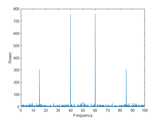 Figure contains an axes object. The axes object with xlabel Frequency, ylabel Power contains an object of type line.