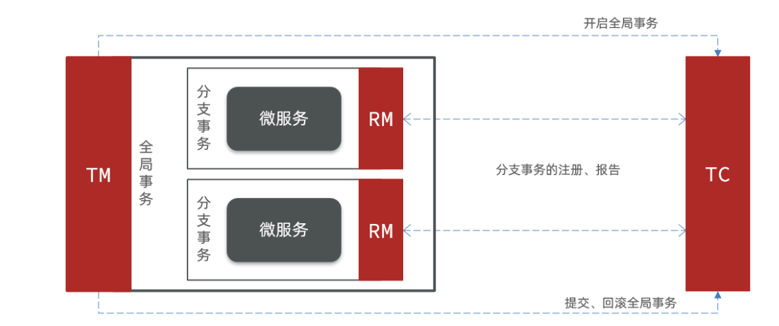 Seata中的四种不同的事务模式（XA、AT、TCC、SAGA）_at、tcc、saga 和 xa 事务模式-CSDN博客
