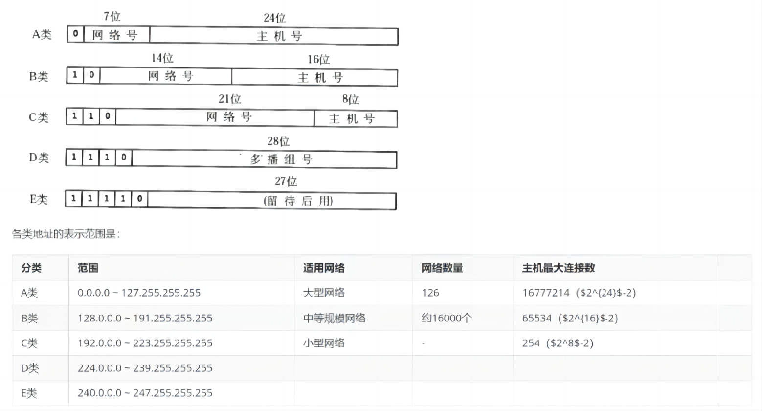 网段划分