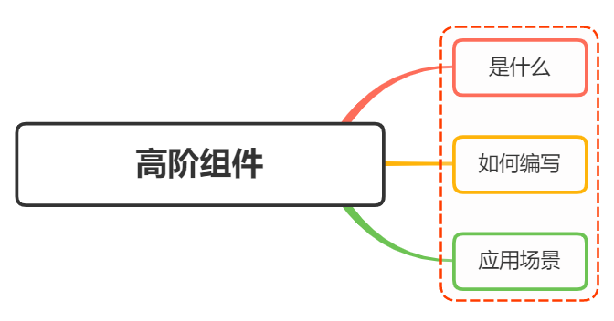 说说对React<span style='color:red;'>高</span><span style='color:red;'>阶</span>组件<span style='color:red;'>的</span><span style='color:red;'>理解</span>？应用场景?