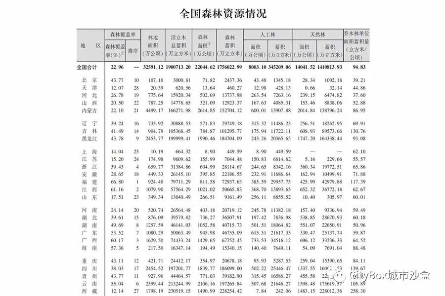 中国林业和草原统计年鉴数据，2001-2019年，可看示例数据