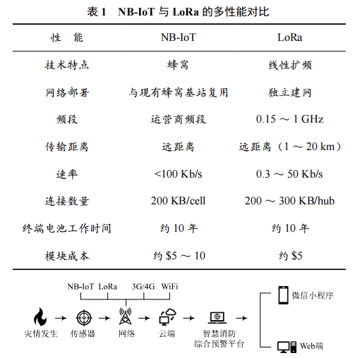 NB-lot和LoRa真正的差别在哪里？