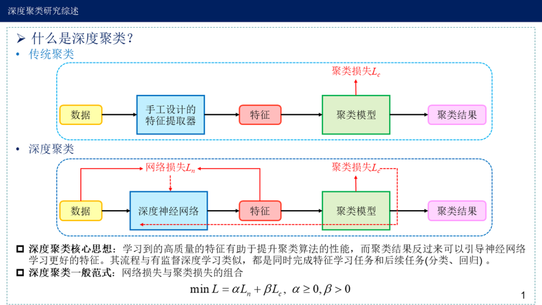 深度学习聚类的综述