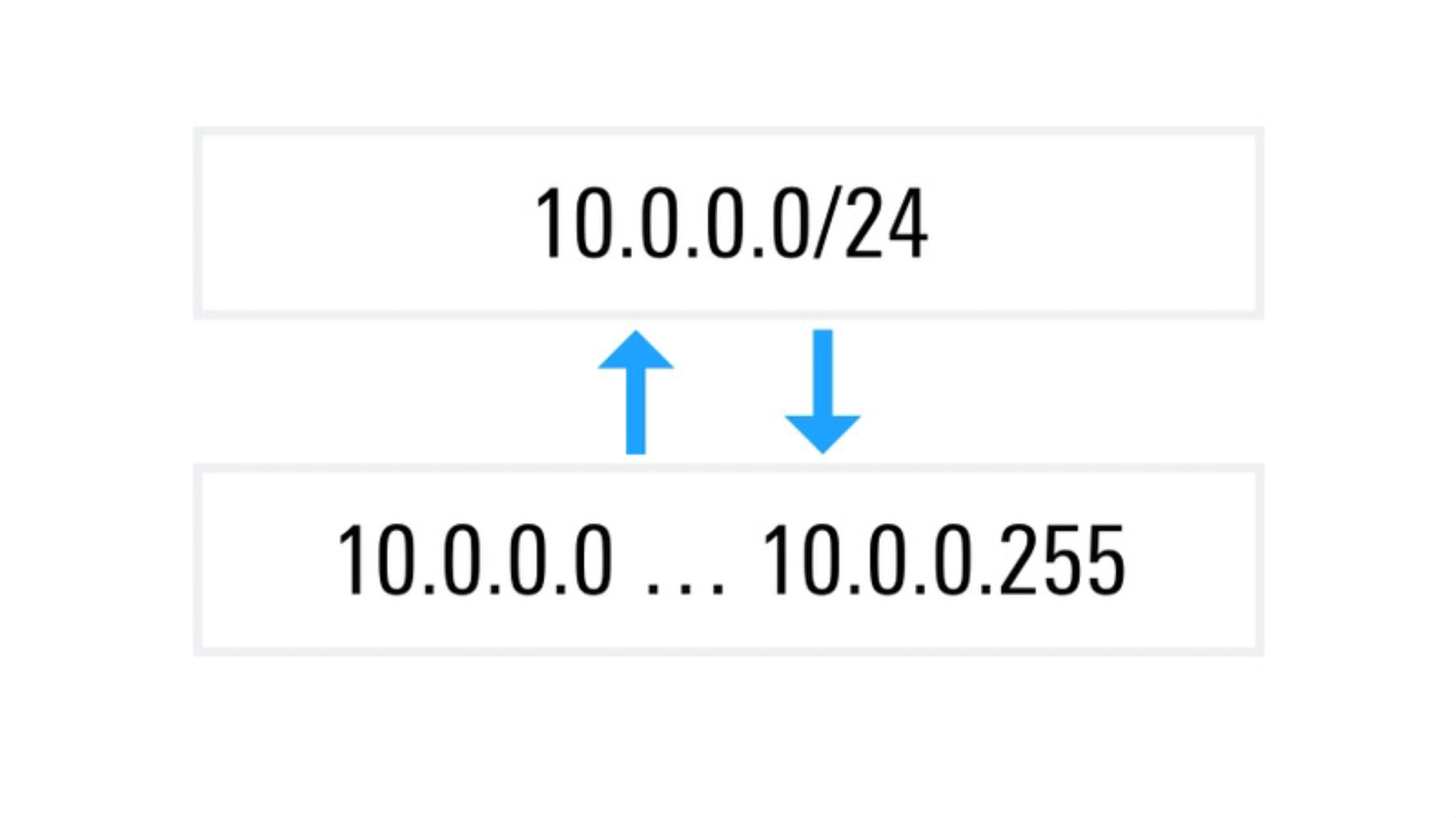 到底什么是CIDR（无类域间路由）？