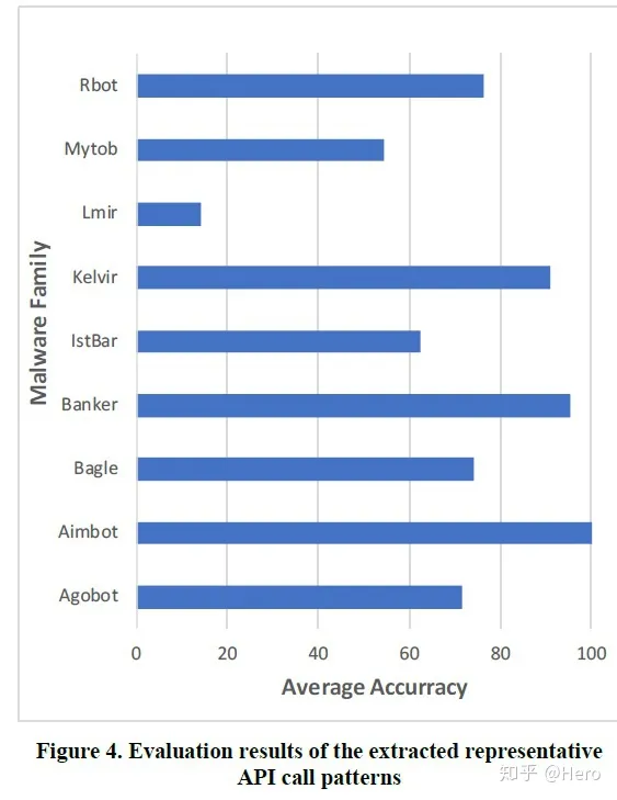 Paper: 利用RNN来提取恶意软件家族的API调用模式