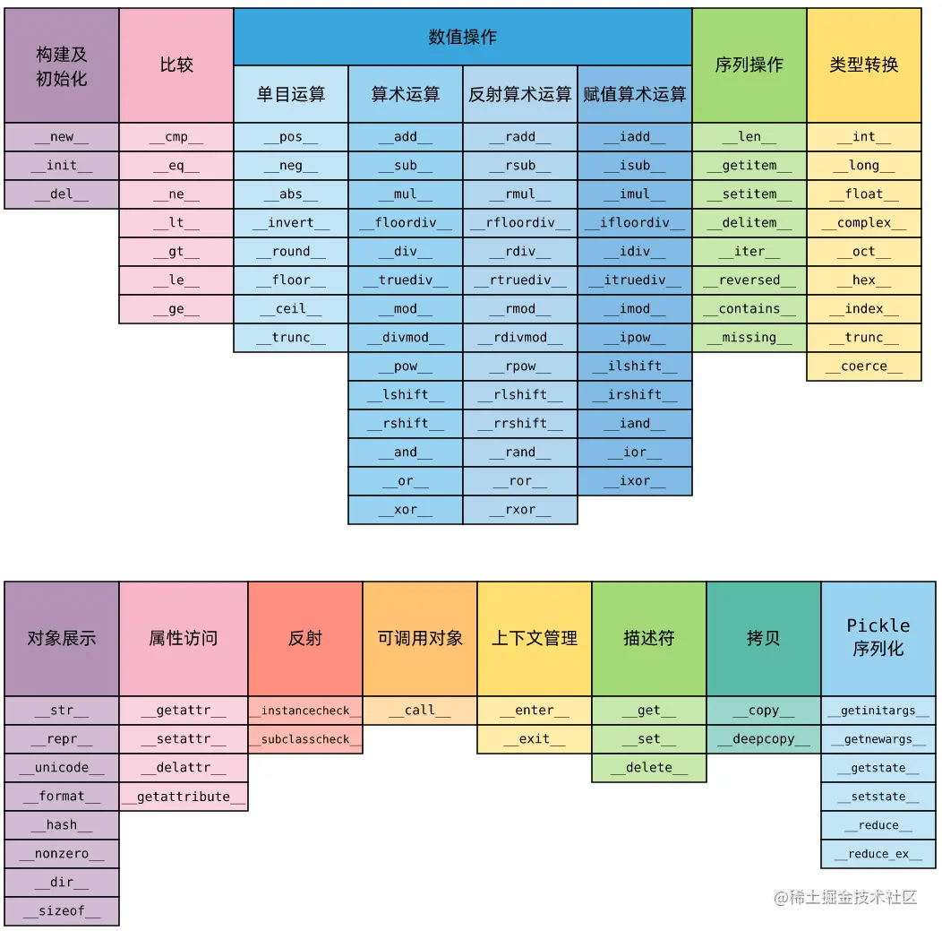 python 魔术方法备忘录