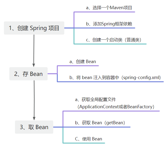 Spring核心 and 创建使用