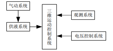 EHD电喷实验平台系统框图