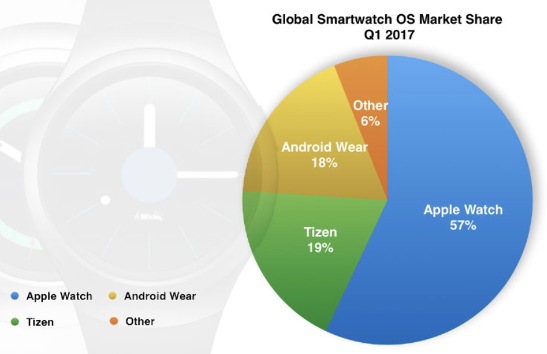 2017年全球智能手表操作系统市场占比