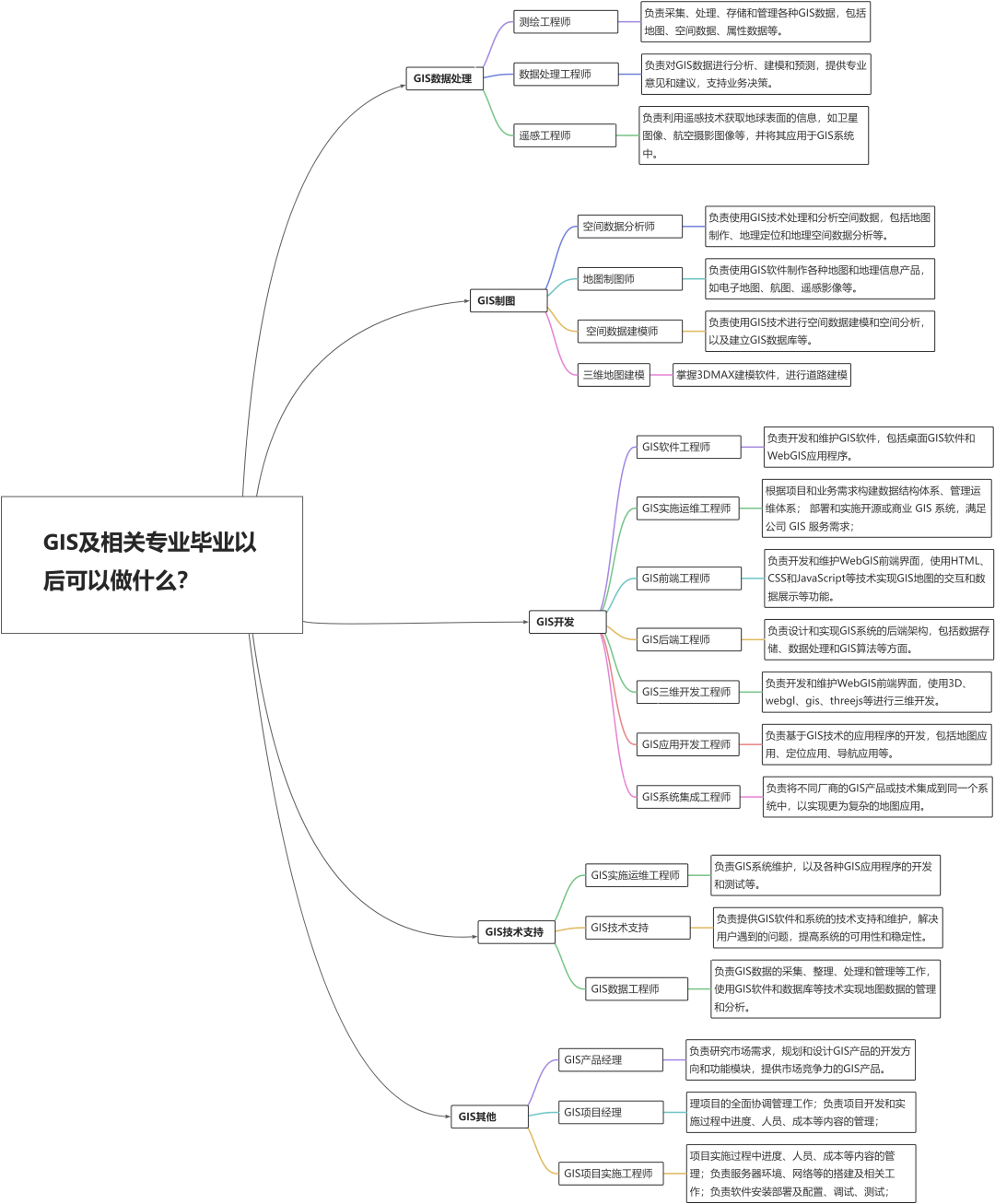 真实数据，告诉你3S相关专业本硕毕业生就业去向