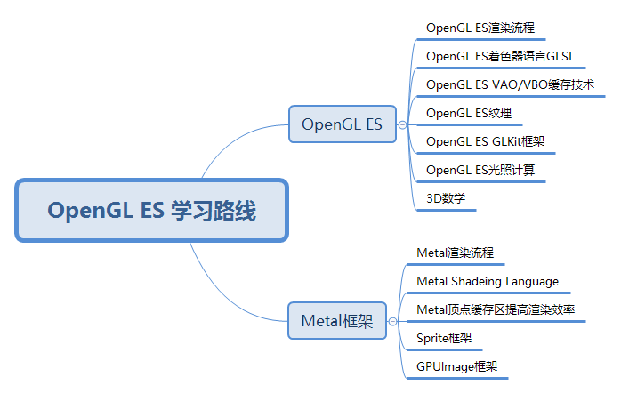 OpenGL ES 学习路线.png