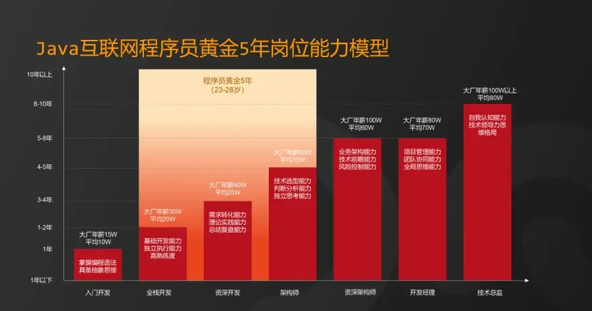 2024年Java程序员的职业发展路径