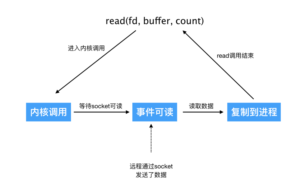 Linux 五种IO模型_linux io 引擎种类-CSDN博客
