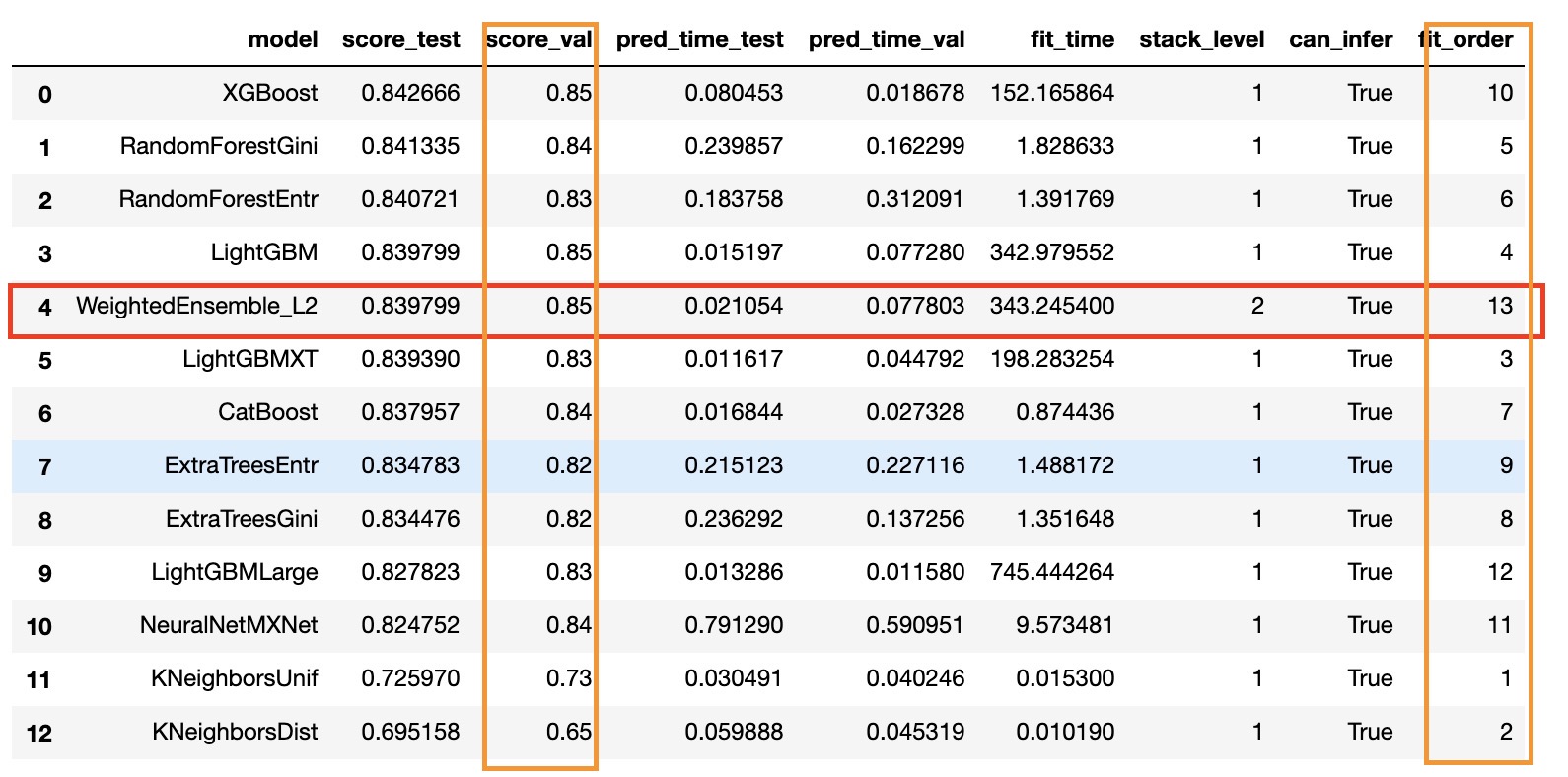 AutoGluon leaderboard 