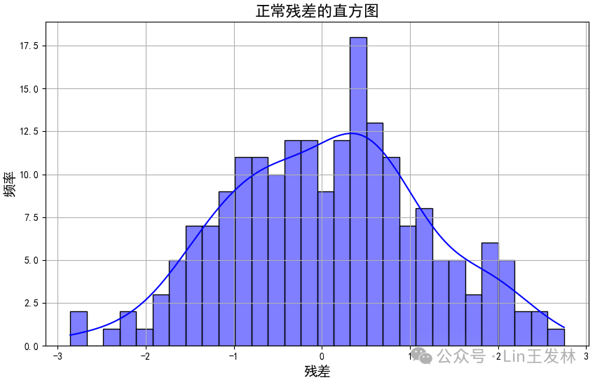 数据残差可视化分析_残差分析-CSDN博客