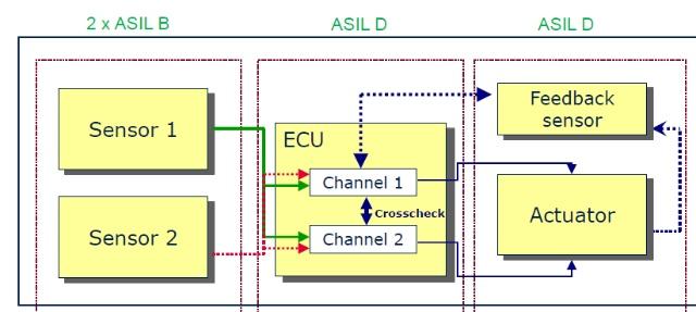 ISO26262功能安全概述_功能安全pmhf计算公式-CSDN博客