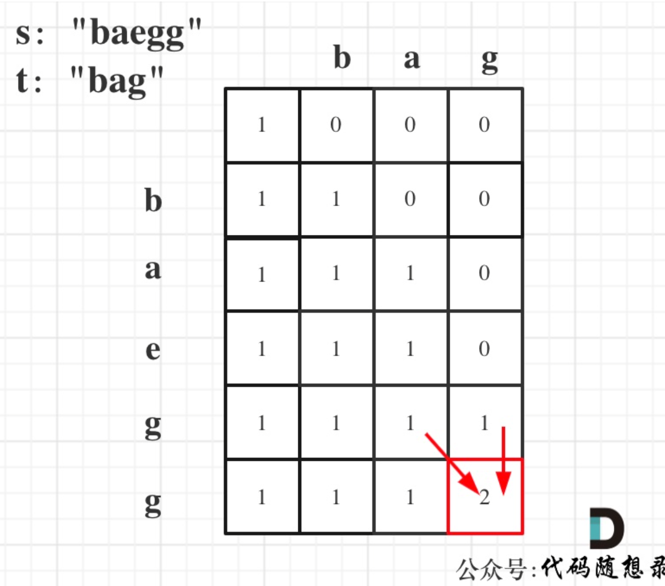 Day54｜动态规划part15：392.判断子序列、115.不同的子序列