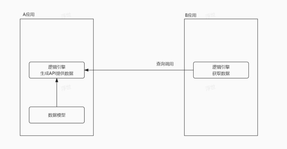 一文掌握低代码轻应用数据共享与调用全攻略