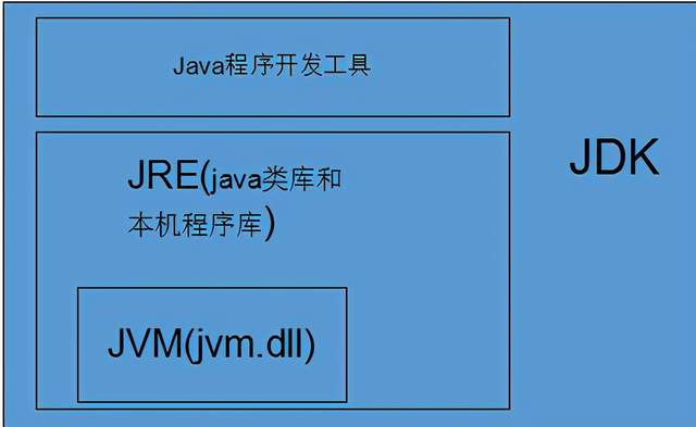 java特点了解及JDK初谈