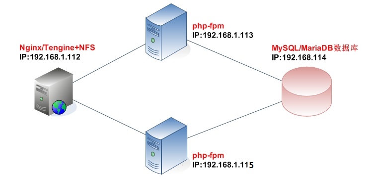 php fpm独立用户,PHP网站简单架构 – 单独跑php-fpm
