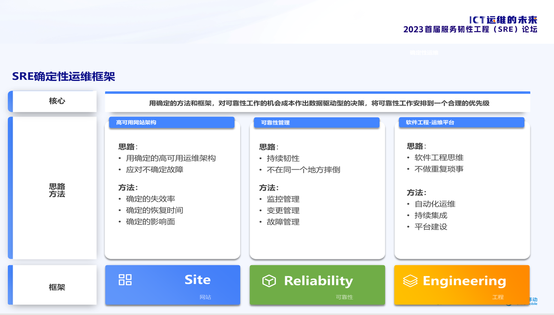 sre(site reliability engineering)是google提出的一种将软件开发