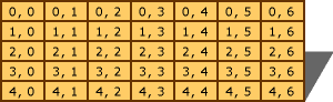 Conceptual layout of a multidimensional array.