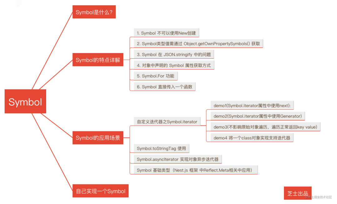 作为前端的你 Symbol 还没用过,有点