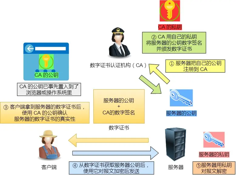 HTTPS相关知识点