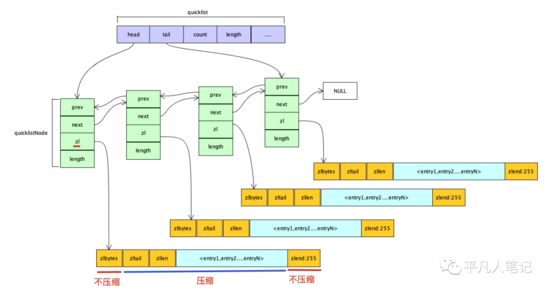 Redis压缩列表、跳表、位图的实现原理