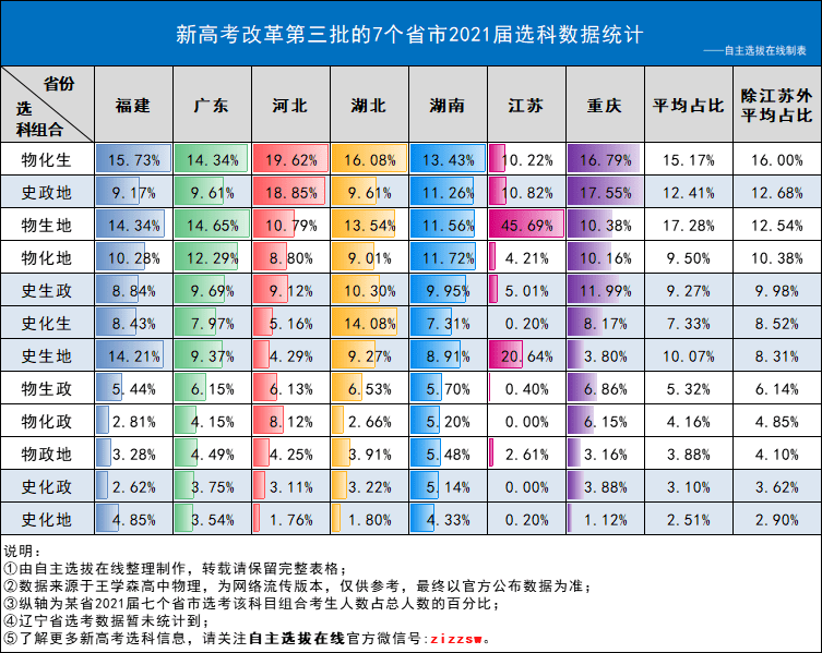 高考2021加3科目成绩查询,重磅！2021新高考时间延长，录取有变！3+1+2选科趋势解读一文全知！...