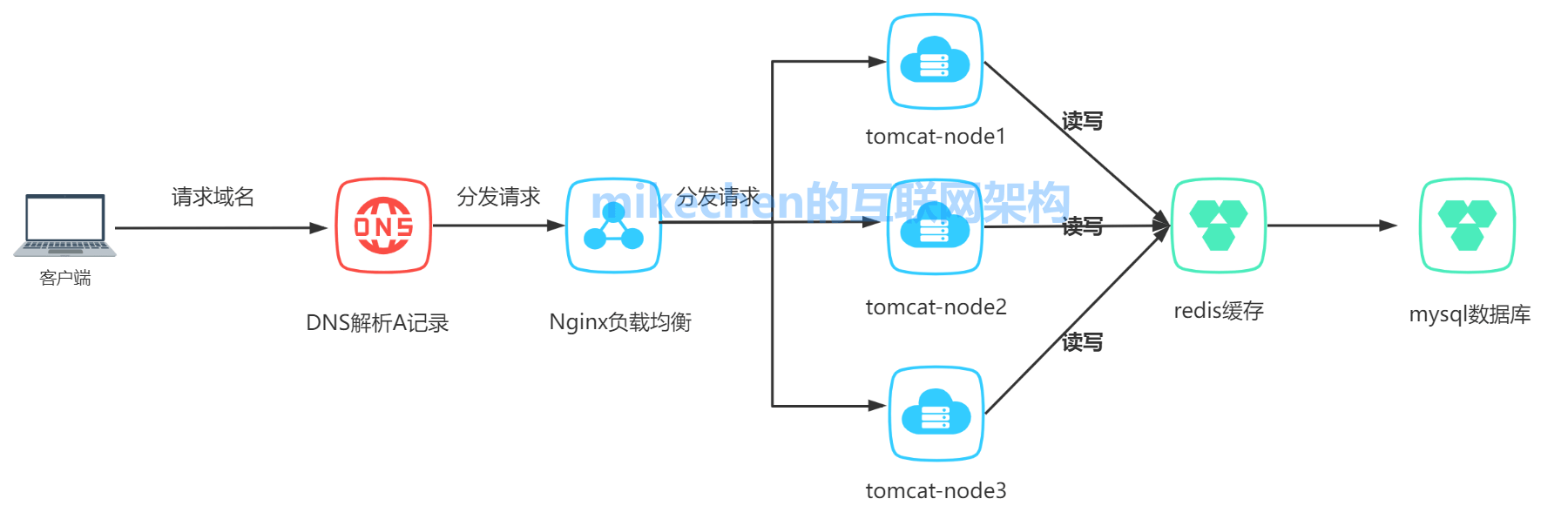 高并发解决方案详解(9大常见解决方案)-mikechen