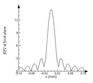 Ansys Lumerical｜菲涅尔透镜设计