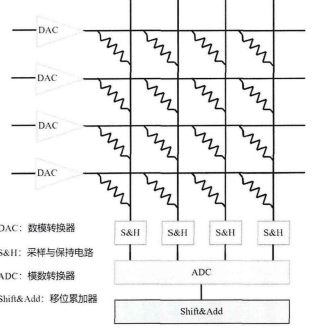 【入坑存内计算一键指南】存内计算运算原理：算法优化、存储介质探究