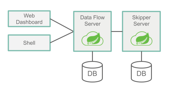 Spring Cloud Data Flow教程系列-2: 架构解析(spring cloud data flow和flink)(spring cloud data flow 高可用)-第1张图片-谷歌商店上架