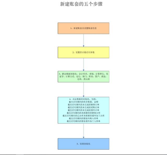 wdatepicker设置初始时间_ERP入门教程：金蝶KIS旗舰版新建账套及系统初始化五步法...