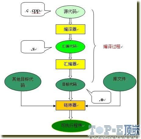 高级语言的编译过程和解释过程_C++之程序编译过程详解-CSDN博客