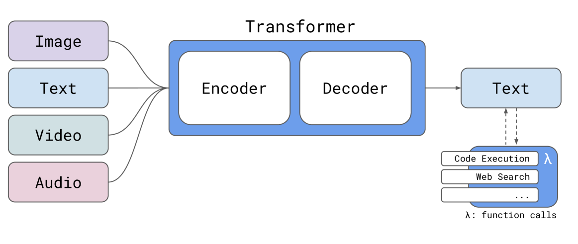 Reka Core, Flash, and Edge: A Series of Powerful Multimodal Language Models