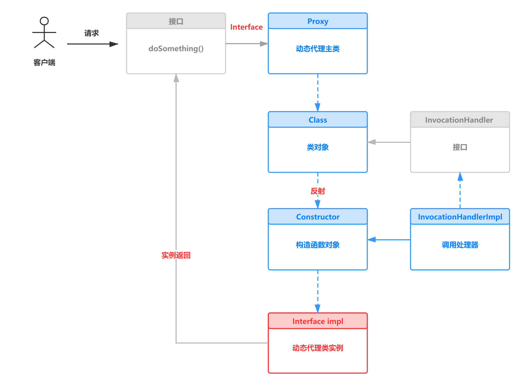 java动态代理对象创建过程