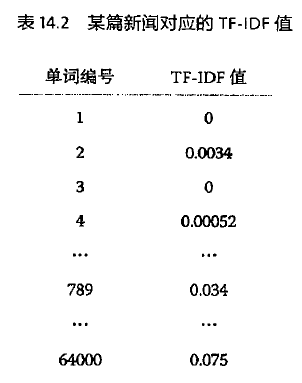 余弦定理和新闻的分类（TF-IDF+余弦相似度）_余弦定理与分类-CSDN博客