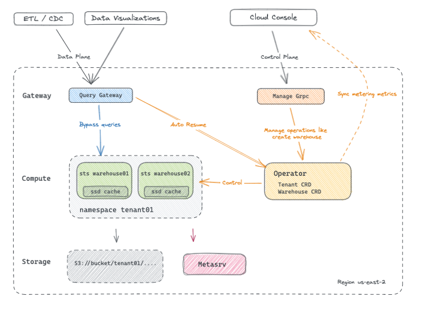 Databend Cloud 平台的 Serverless 架构实践