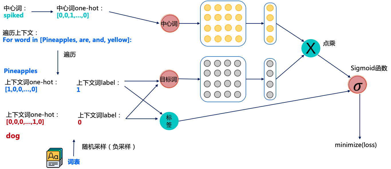 深度学习基础入门篇[10]：序列模型-词表示{One-Hot编码、Word Embedding、Word2Vec、词向量的一些有趣应用}