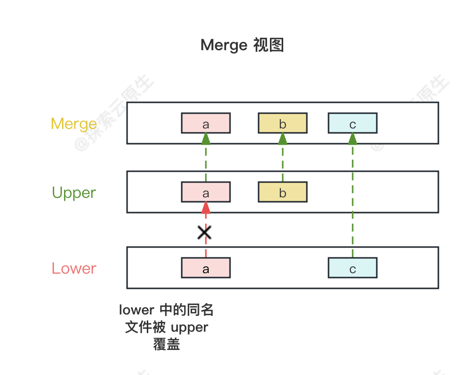 Docker <span style='color:red;'>魔法</span>解密：探索 UnionFS <span style='color:red;'>与</span> OverlayFS